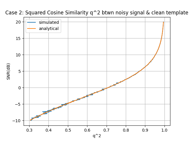Squared Cosine Similarity between noisy signal and clean template