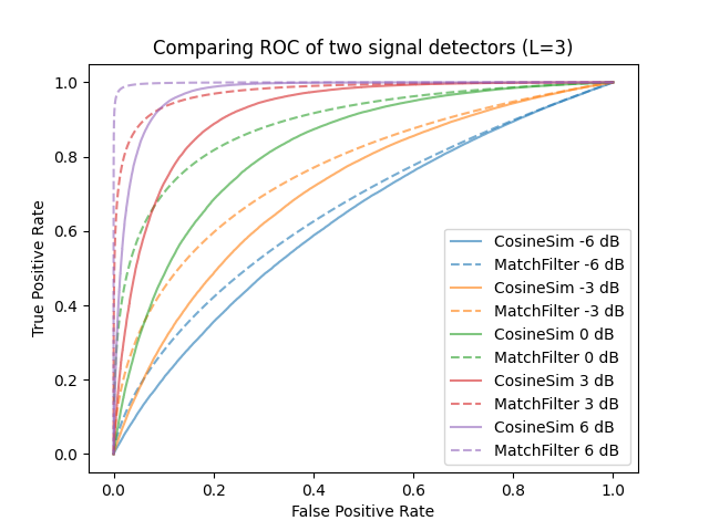 ROC of cosine similarity detector