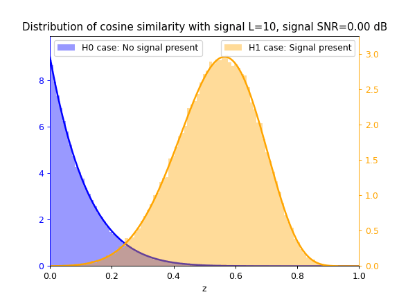 Distribution of cosine similarity q^2