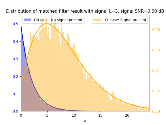 Distribution of matched filter q^2
